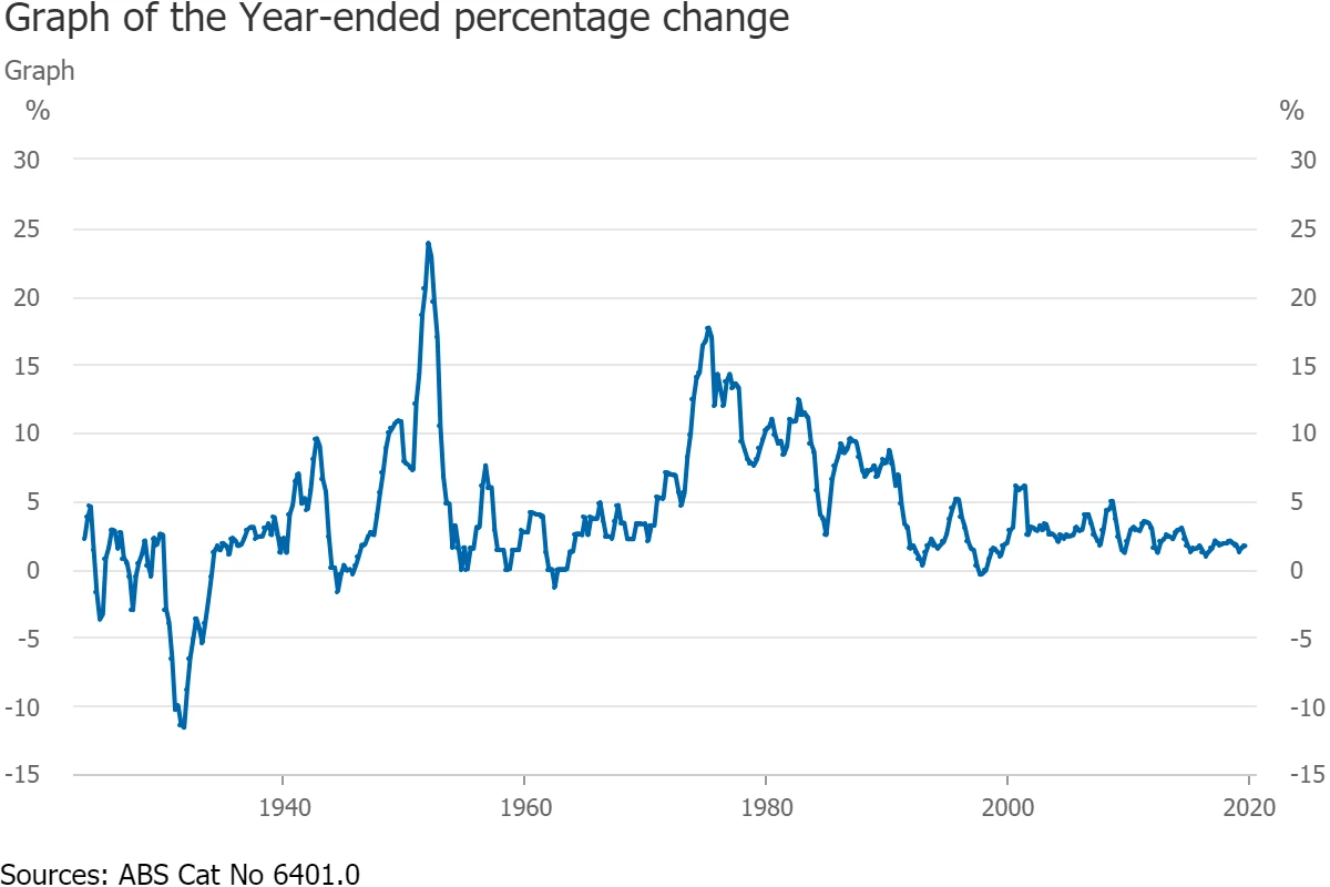 inflation 2020